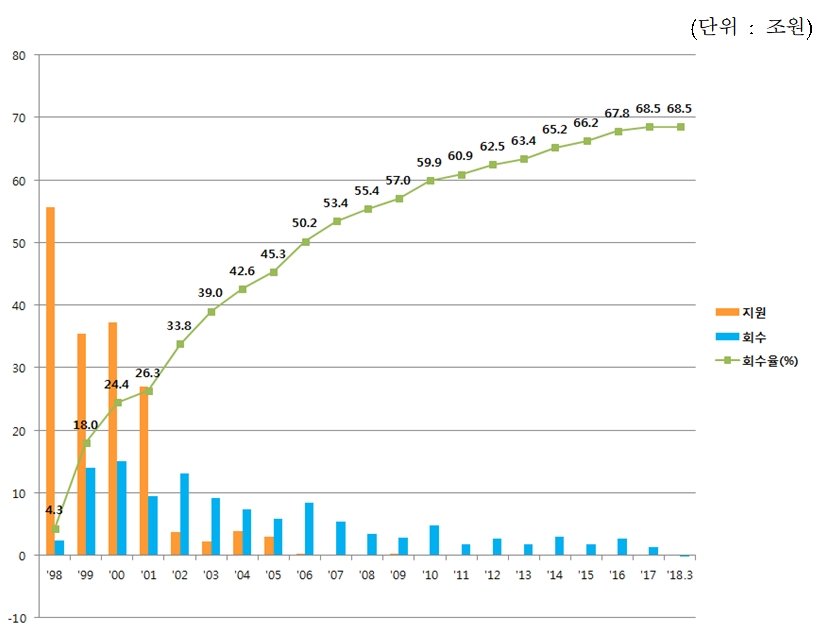 공적자금1 회수 추이 / 자료= 금융위원회