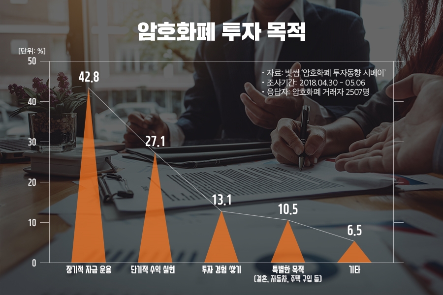 장기투자자 목돈 가상화폐로…투자자 39.5% “세금 부과해도 투자”