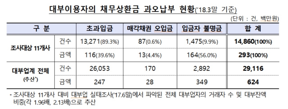 금감원, 대부업체 보유 과오납금 약6억2000만원