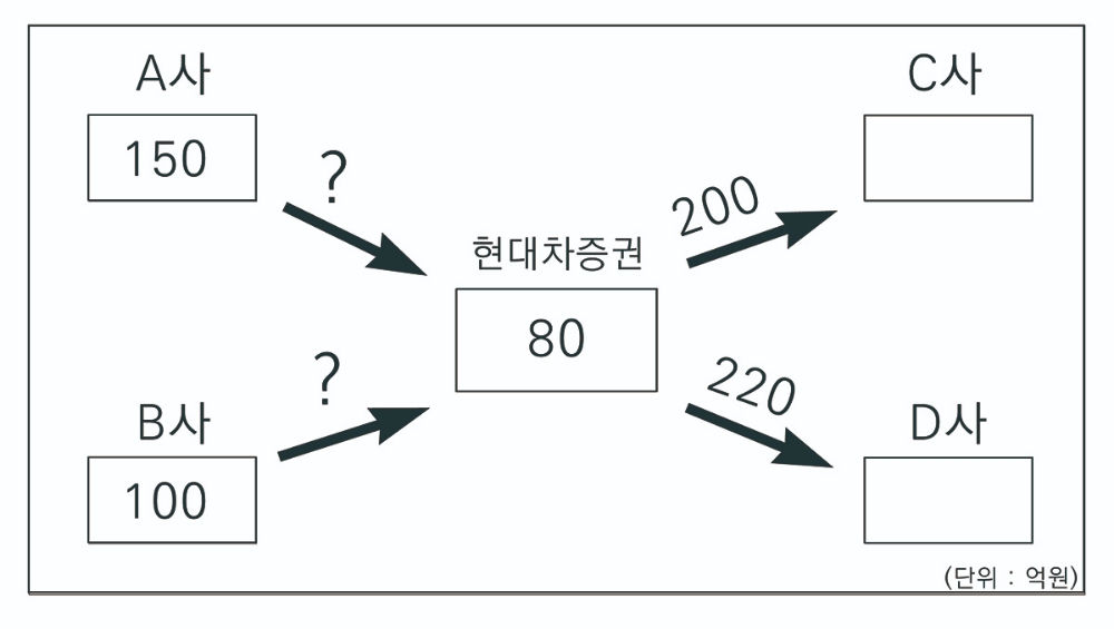 현대차투자증권이 보유한 중국 에너지기업 자산유동화기업어음(ABCP) 처분 과정 설명 그림. 자료=현대차투자증권
