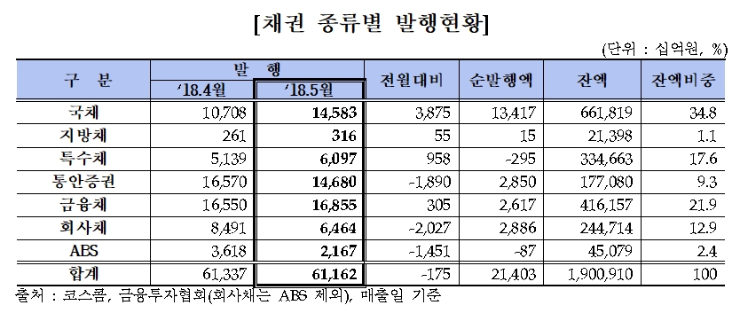 채권 발행잔액 1900조원대 진입…외인 보유액도 108조원 넘어
