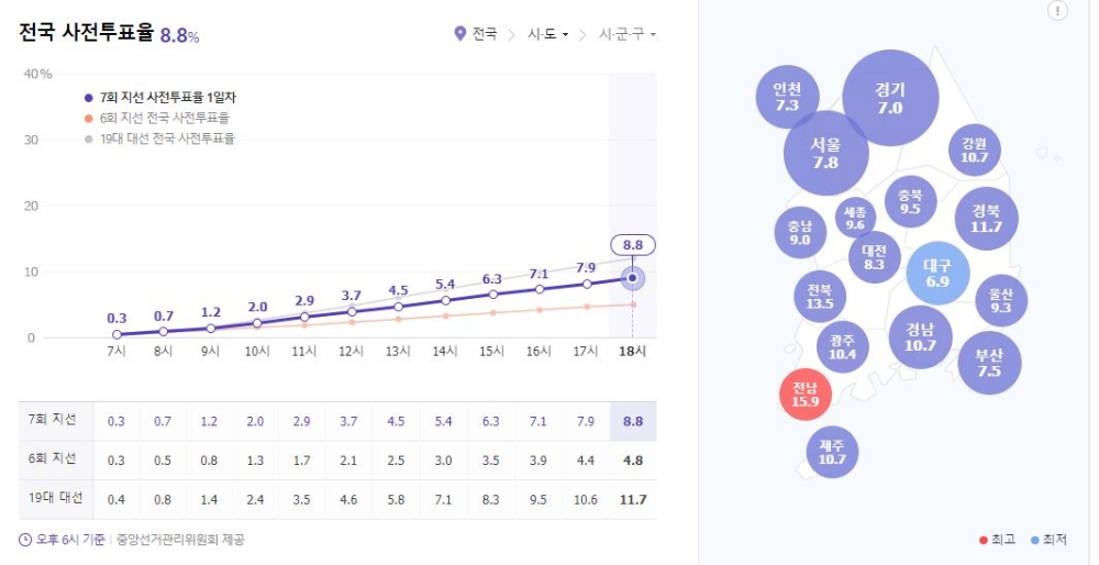 △지방선거 사전투표 첫 날 결과 / 자료=중앙선거관리위원회