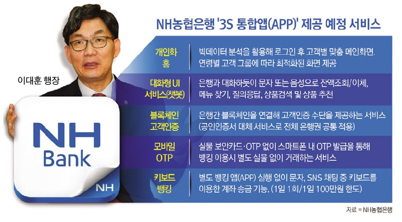 농협은행, 연말 3S 통합앱 나온다