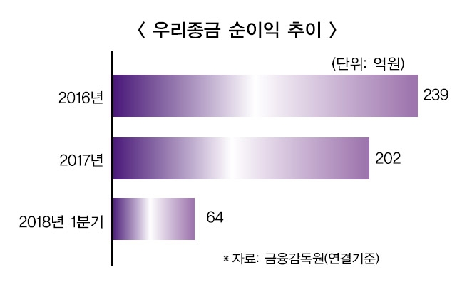 우리종금, 신성장 전략…크라우드펀딩 등 박차