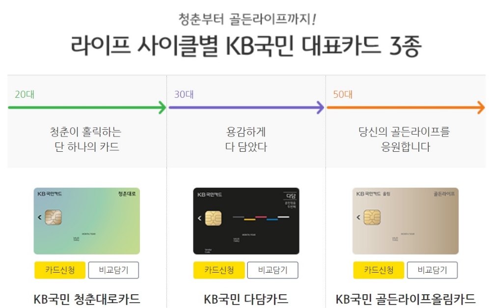 KB국민카드, 카드 상품 포트폴리오 재정비