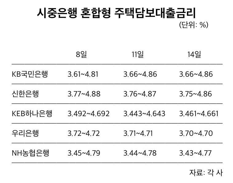 한·미 금리차 확대에도 혼합형 주담대 금리 확 '안 뛴다'