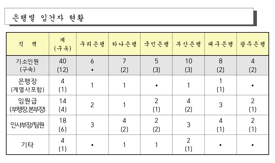 /자료제공=대검찰청 반부패부