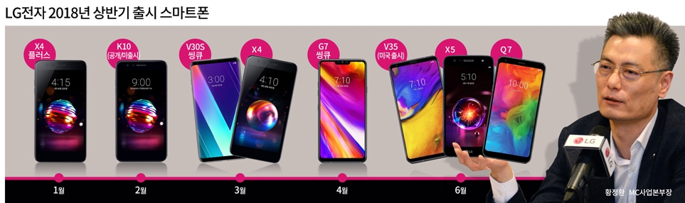 스마트폰 신제품만 7종…LG전자 적자탈출 안간힘