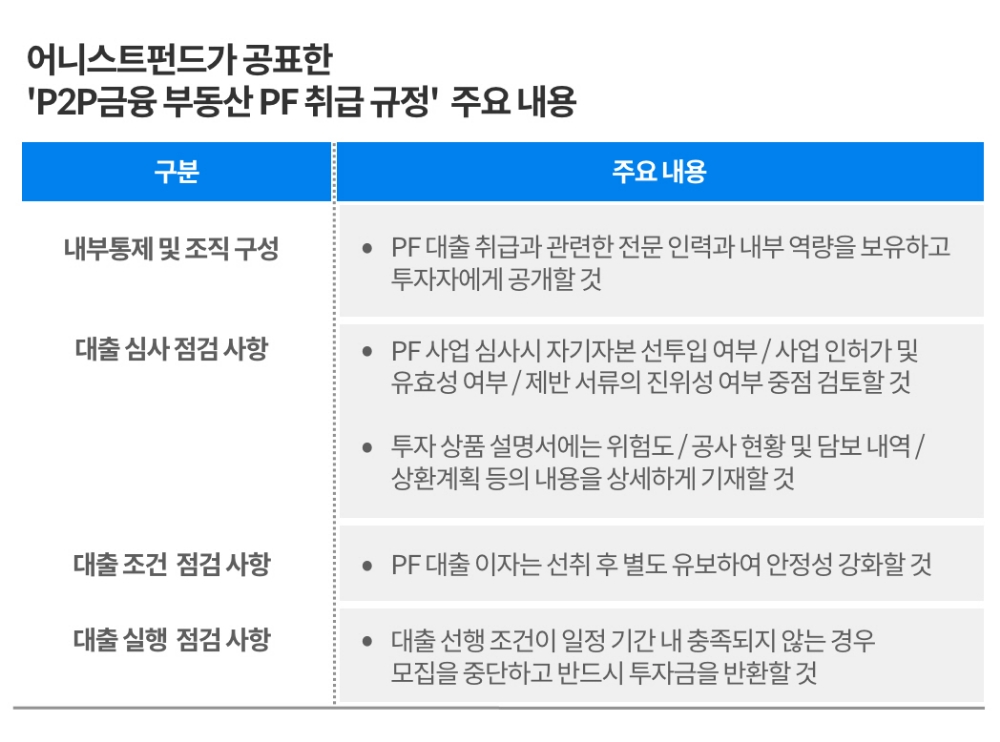 어니스트펀드, P2P금융 시장질서 확보 위한 '부동산 PF 취급 규정' 공표