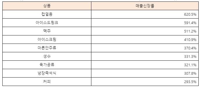 2018 러시아 월드컵 F조 조별리그 한국·스웨덴전이 열린 지난 18일 오후 6시부터 자정까지 거리응원 인근 CU 편의점 주요 상품 전주대비 매출 신장률. BGF 제공