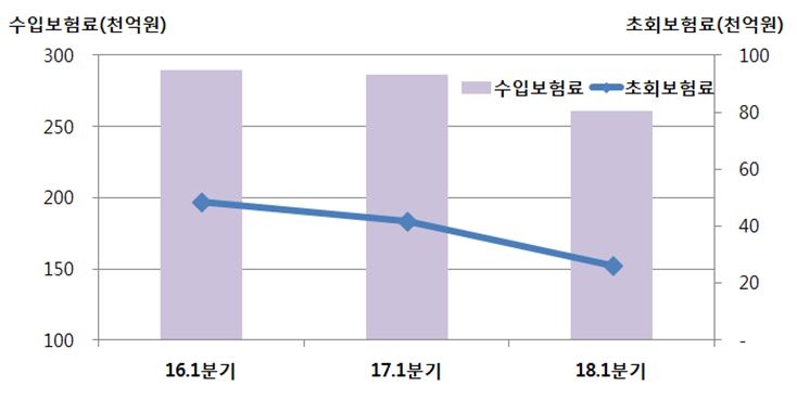 △2018년 1분기 생명보험업계 초회보험료 추이 / 자료=금융감독원