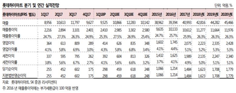 롯데하이마트, 주가 하락으로 매력 커져…투자의견↑ - SK증권