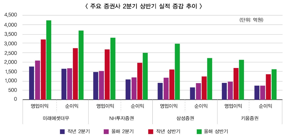 미래에셋대우·삼성 영업이익률 두자릿 수 껑충