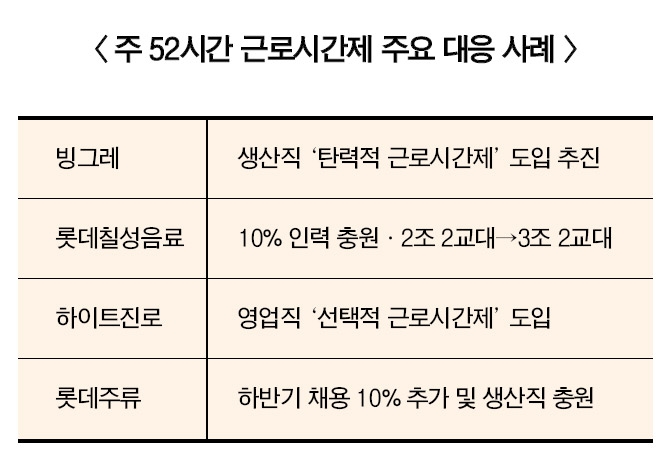 근로시간 단축 D-1주…식음료업계, 대책마련 분주