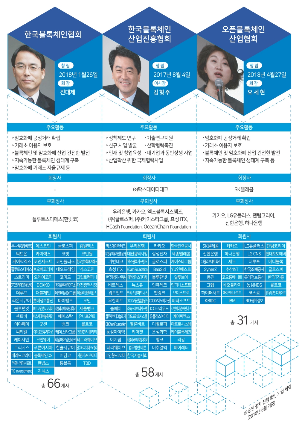 4차 산업혁명 이끌 블록체인 3협회 각축