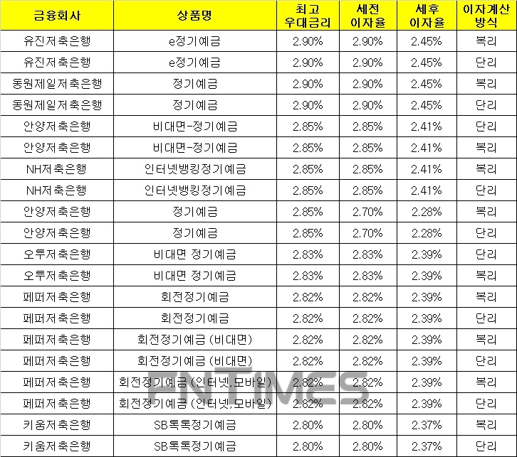 △ 자료 : 금융감독원 금융상품통합비교공시 ‘금융상품한눈에’(12개월, 1000만원 기준)