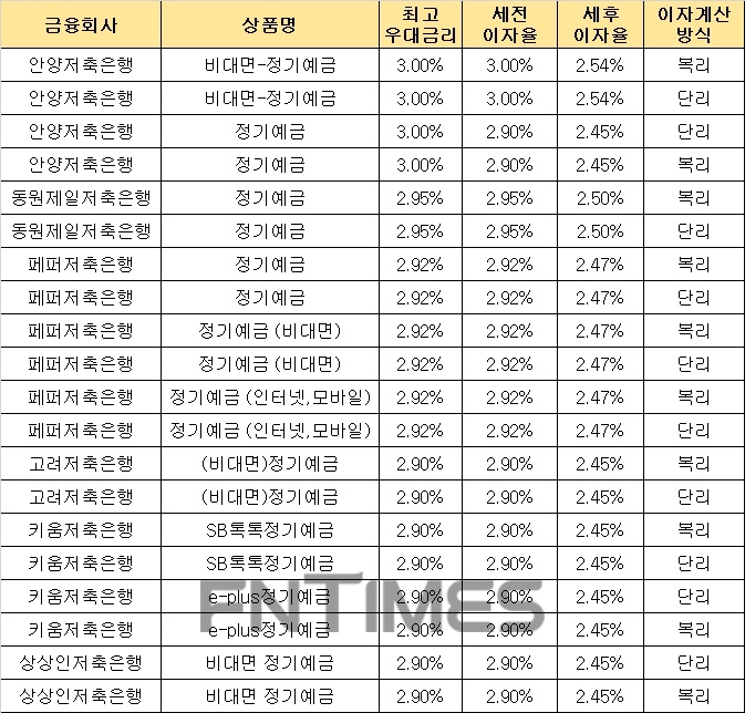 △ 자료 : 금융감독원 금융상품통합비교공시 ‘금융상품한눈에’(24개월, 1000만원 기준)