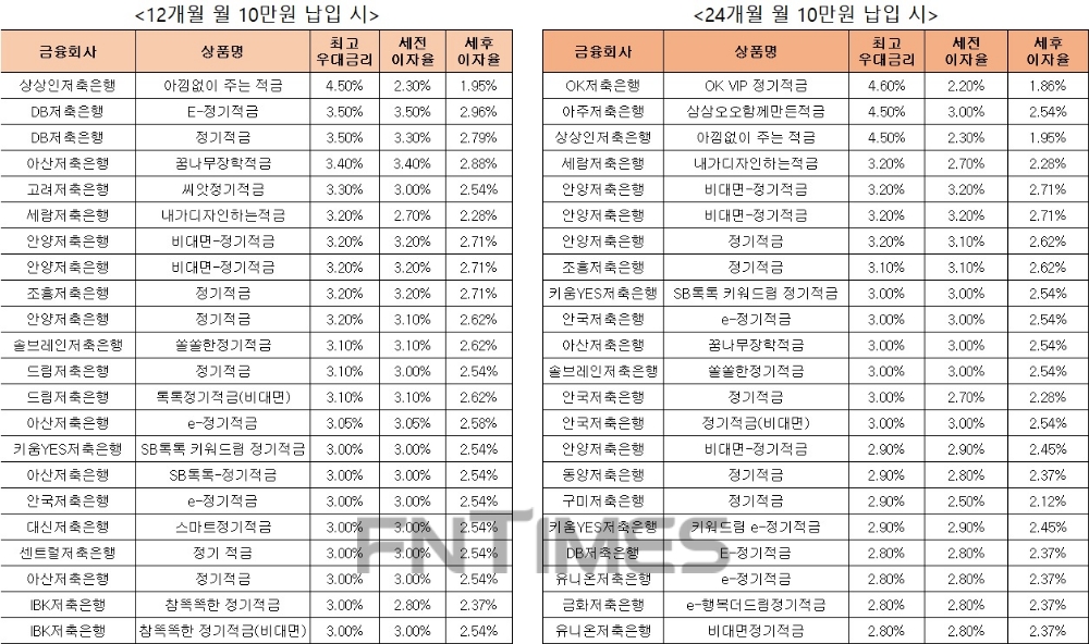 △ 자료 : 금융감독원 금융상품통합비교공시 ‘금융상품한눈에’ 저축은행 적금 24개월 월 10만원 납입시(왼쪽), 적금 12개월 월 10만원 납입 시.