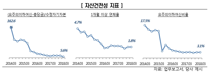 NH농협캐피탈 등급전망 'Positive'로 조정