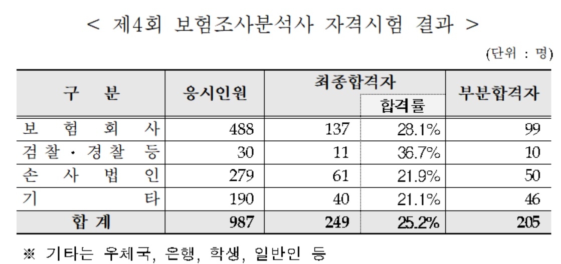 보험연수원, 보험조사분석사 제4회 시험 249명 최종합격