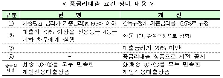 중금리대출 요건 정비 내용 / 자료= 금융위원회