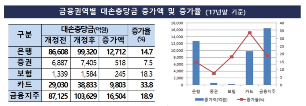금감원 "K-IFRS 금융상품 신기준서 영향 미미"