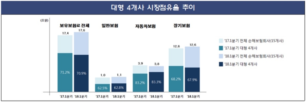 1분기 손해보험시장 17조6000억원…빅4 시장점유율 0.3%포인트 하락