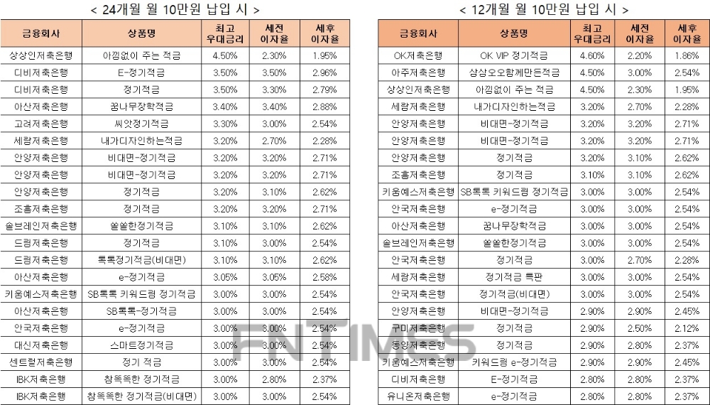 △ 자료 : 금융감독원 금융상품통합비교공시 ‘금융상품한눈에’ 저축은행 적금 24개월 월 10만원 납입시(왼쪽), 적금 12개월 월 10만원 납입 시.