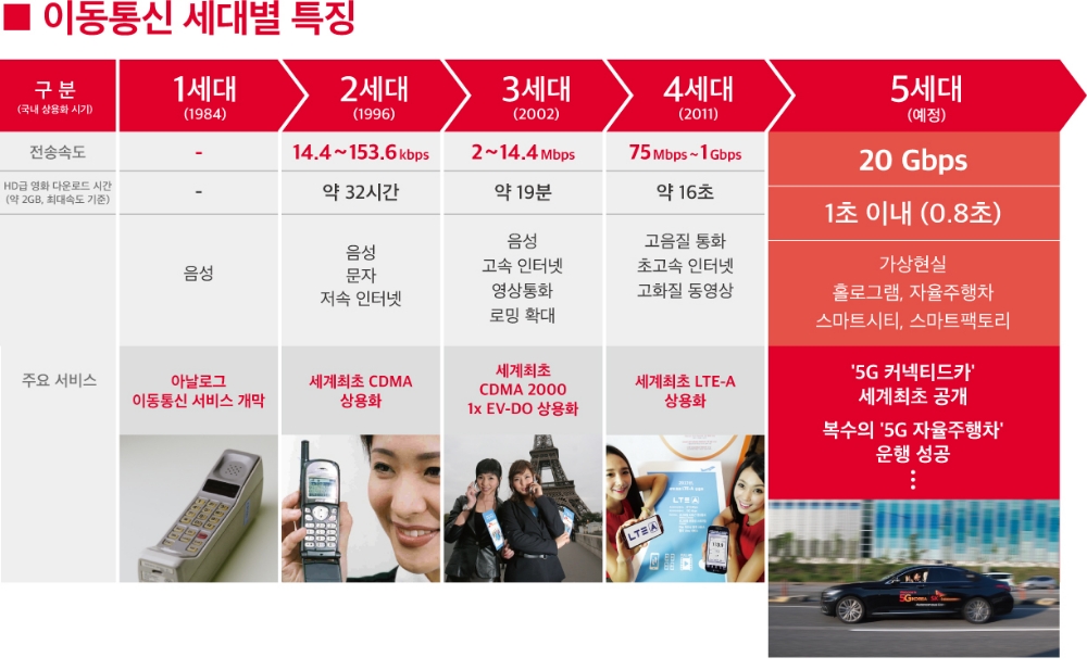 △이동통신 세대별 특징 / 사진=SK텔레콤