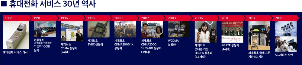 휴대전화 30주년…벽돌폰부터 5G까지 이동통신 변혁 史