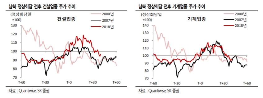 “남북경협주 주가 바닥에 근접”