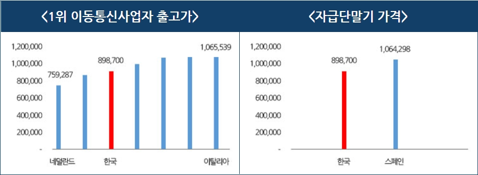 △LG G7씽큐 국내외 출고가 기준 / 사진=와이즈유저 페이지 캡처