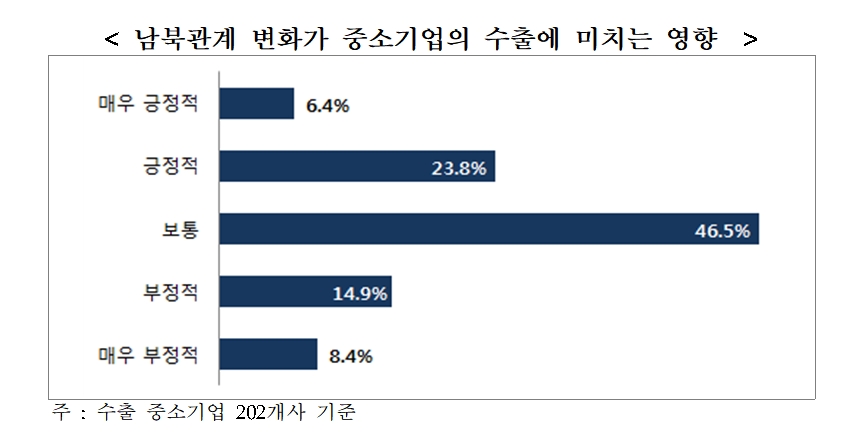 남북관계 변화가 중기 수출에 미치는 영향 / 자료= 기업은행 IBK경제연구소