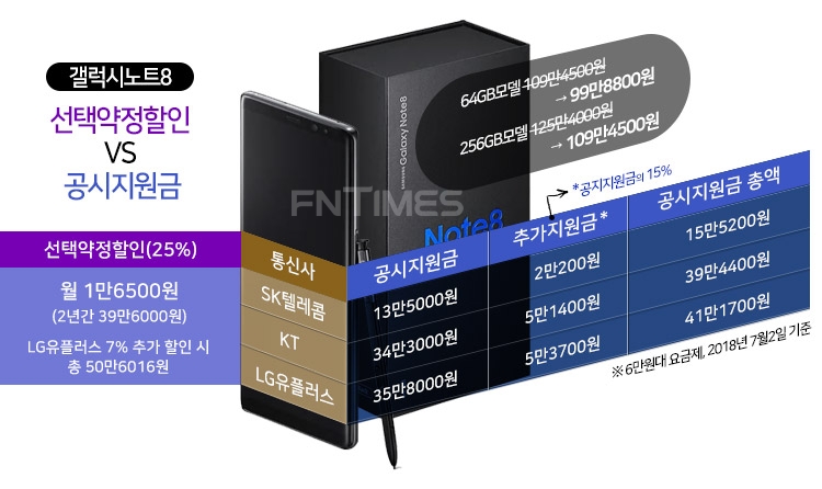 가격 내린 ‘갤럭시노트8’…“공시지원금 vs 약정할인 뭐가 유리할까”