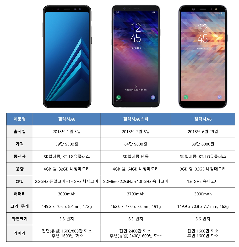 △삼성전자 갤럭시A8, 갤럭시A8스타, 갤럭리A6 스펙 비교 / 자료=이통3사 및 삼성전자