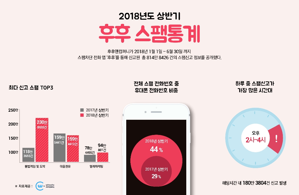 후후앤컴퍼니 “스팸, 5번 중 2번은 휴대전화로 온다”