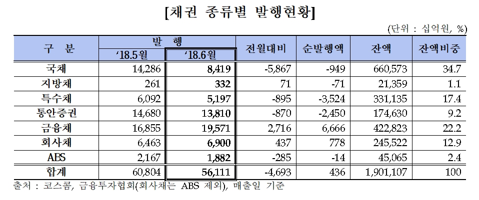 외인 국내채권 보유잔고 2개월 연속 사상 최고치