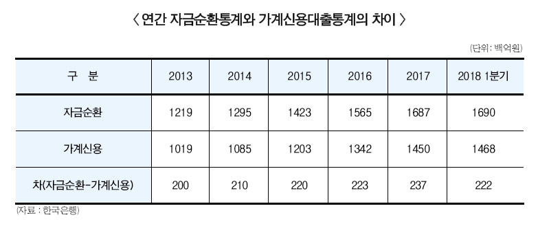 금융위만 좋아하는 가계신용대출통계