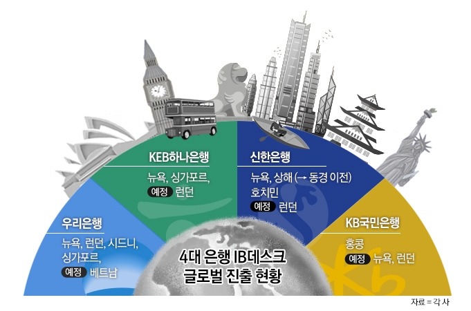 하나·국민은행, 유럽 IB데스크 성큼