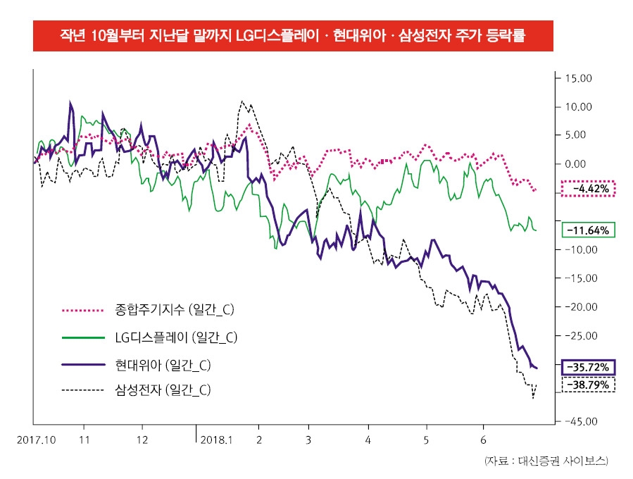 LG디플·현대위아 대형주 ELS 손실 공포 증폭