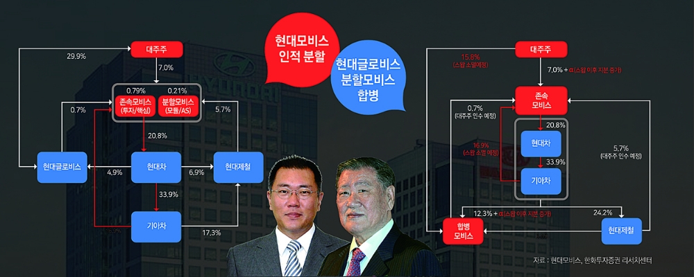 현대차 지배구조 재조정 묘수찾기 골머리