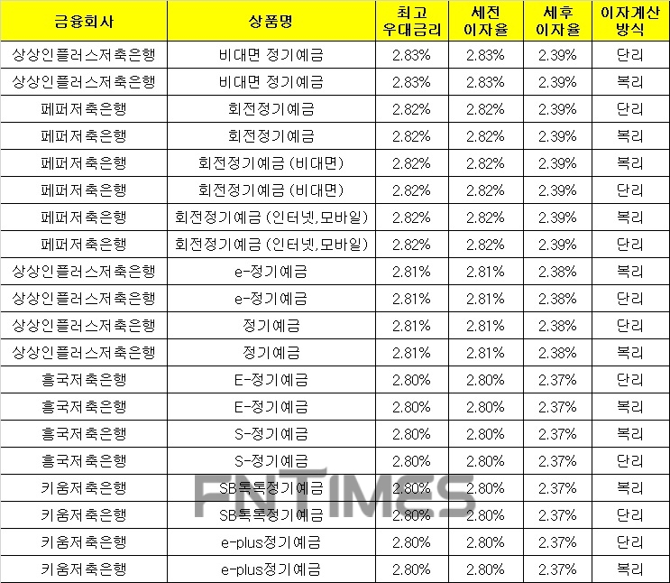 △ 자료 : 금융감독원 금융상품통합비교공시 ‘금융상품한눈에’(12개월, 1000만원 기준)