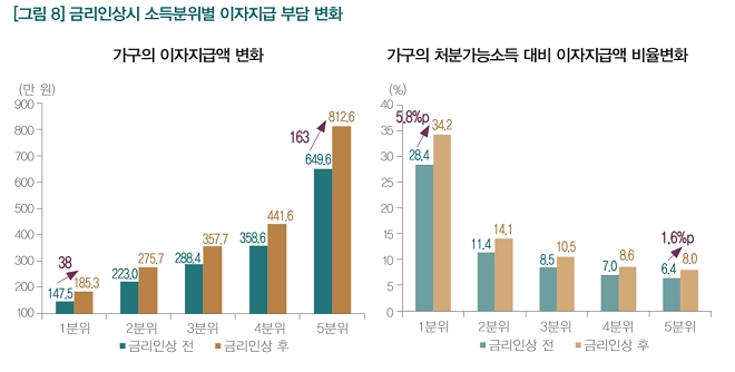 금리 인상시 자영업자가 최대 피해자