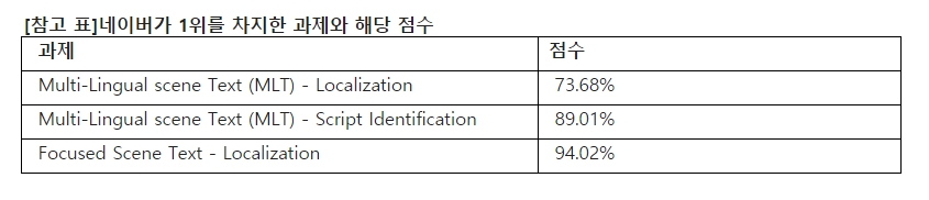 네이버 ‘문자인식기술팀’ 국제대회서 최고 점수…문자검출 73.68% 기록