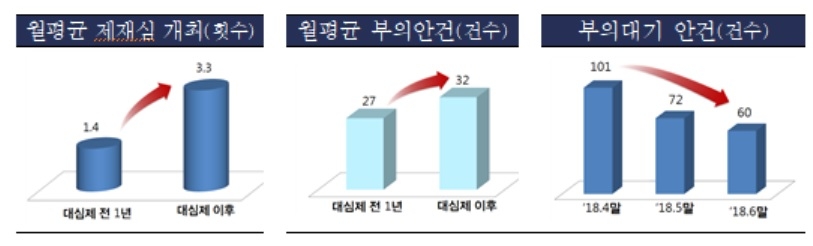 금감원, 제재심의 대심제 시행 100일…부의대기 안건 감소