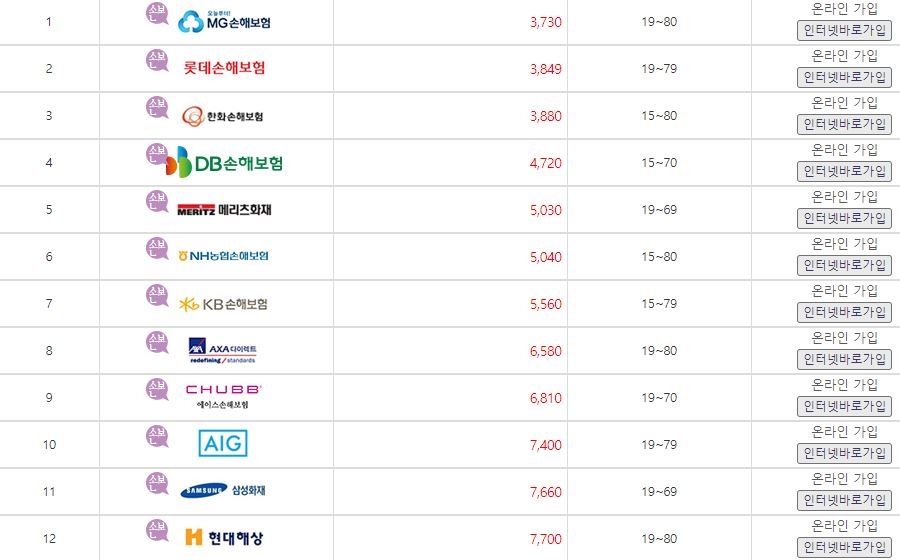 △온라인 보험마켓 '보험다모아'를 통해 비교해본 각 손보사의 온라인 여행자보험 가입비용 / 자료=보험다모아