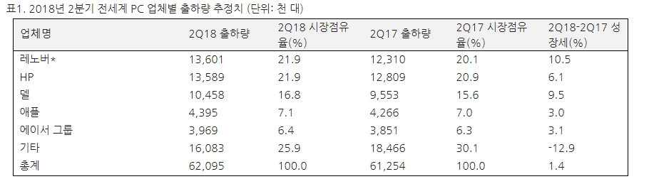 *레노버 수치는 2018년 5월 마무리된 후지쯔와의 합작 회사 설립 사실을 반영한 것으로, 2018년 2분기부터 후지쯔 사업부 수치를 포함한다.