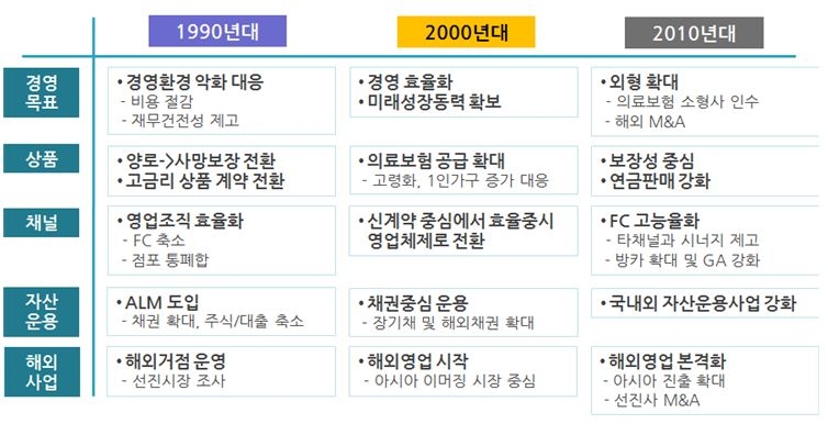 △일본 다이이치생명의 연도별 영업 전략 / 자료=보험연구원