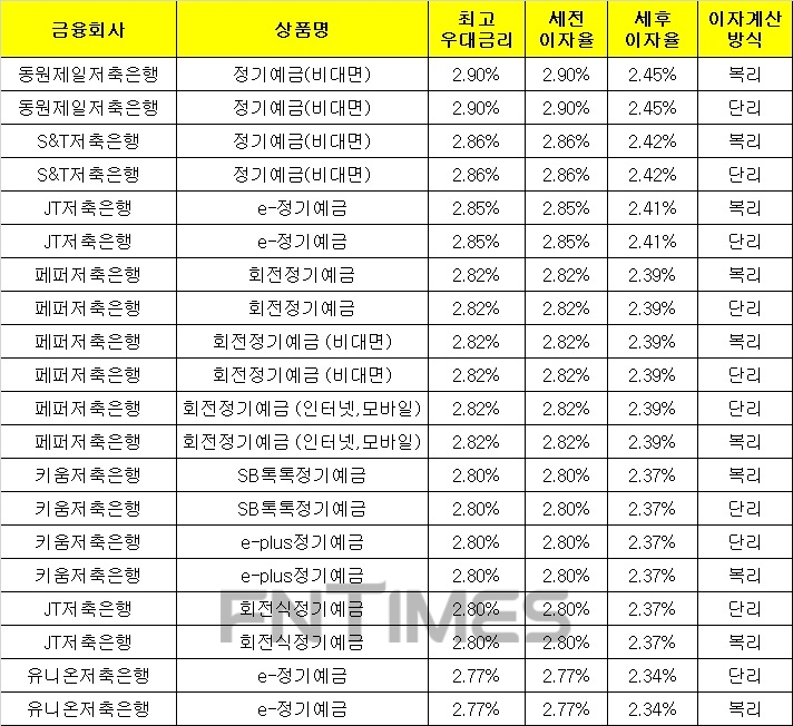 △ 자료 : 금융감독원 금융상품통합비교공시 ‘금융상품한눈에’(12개월, 1000만원 기준)