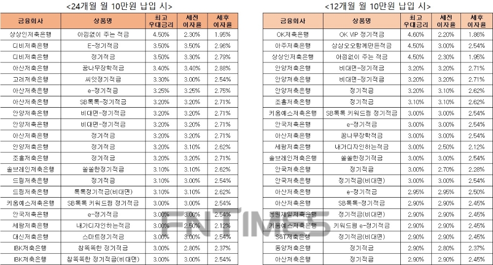 △ 자료 : 금융감독원 금융상품통합비교공시 ‘금융상품한눈에’ 저축은행 적금 24개월 월 10만원 납입시(왼쪽), 적금 12개월 월 10만원 납입 시.